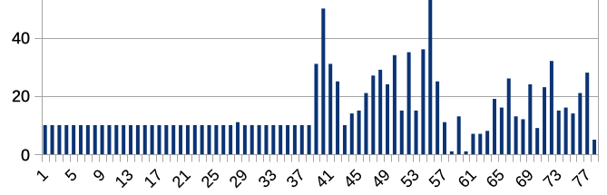 Typical rate of phoning home